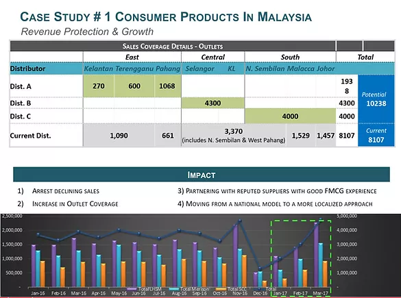 Consumer Products in Malaysia