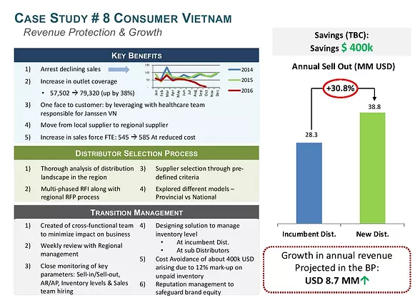 Consumer Vietnam