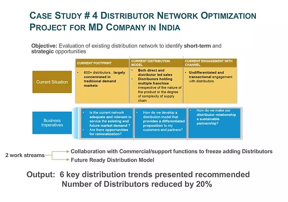 Distributor Network Optimization Project for MD Company in India