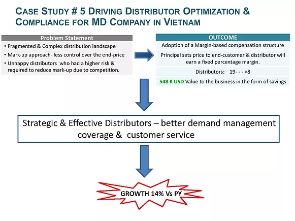 Driving Distributor Optimization & Compliance for MD Company in Vietnam